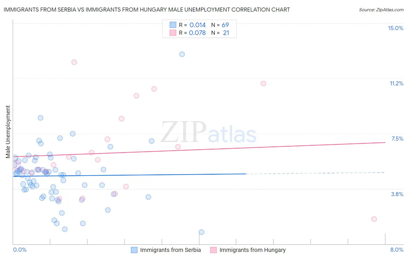 Immigrants from Serbia vs Immigrants from Hungary Male Unemployment