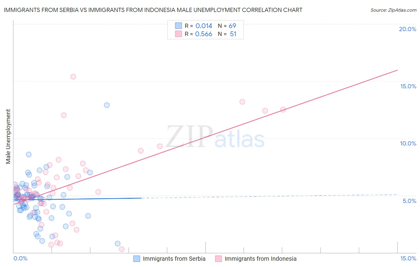 Immigrants from Serbia vs Immigrants from Indonesia Male Unemployment