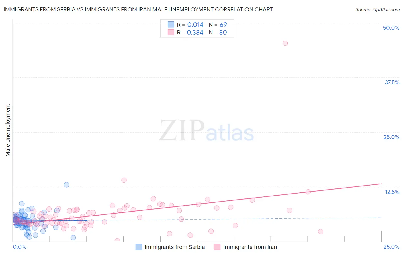 Immigrants from Serbia vs Immigrants from Iran Male Unemployment