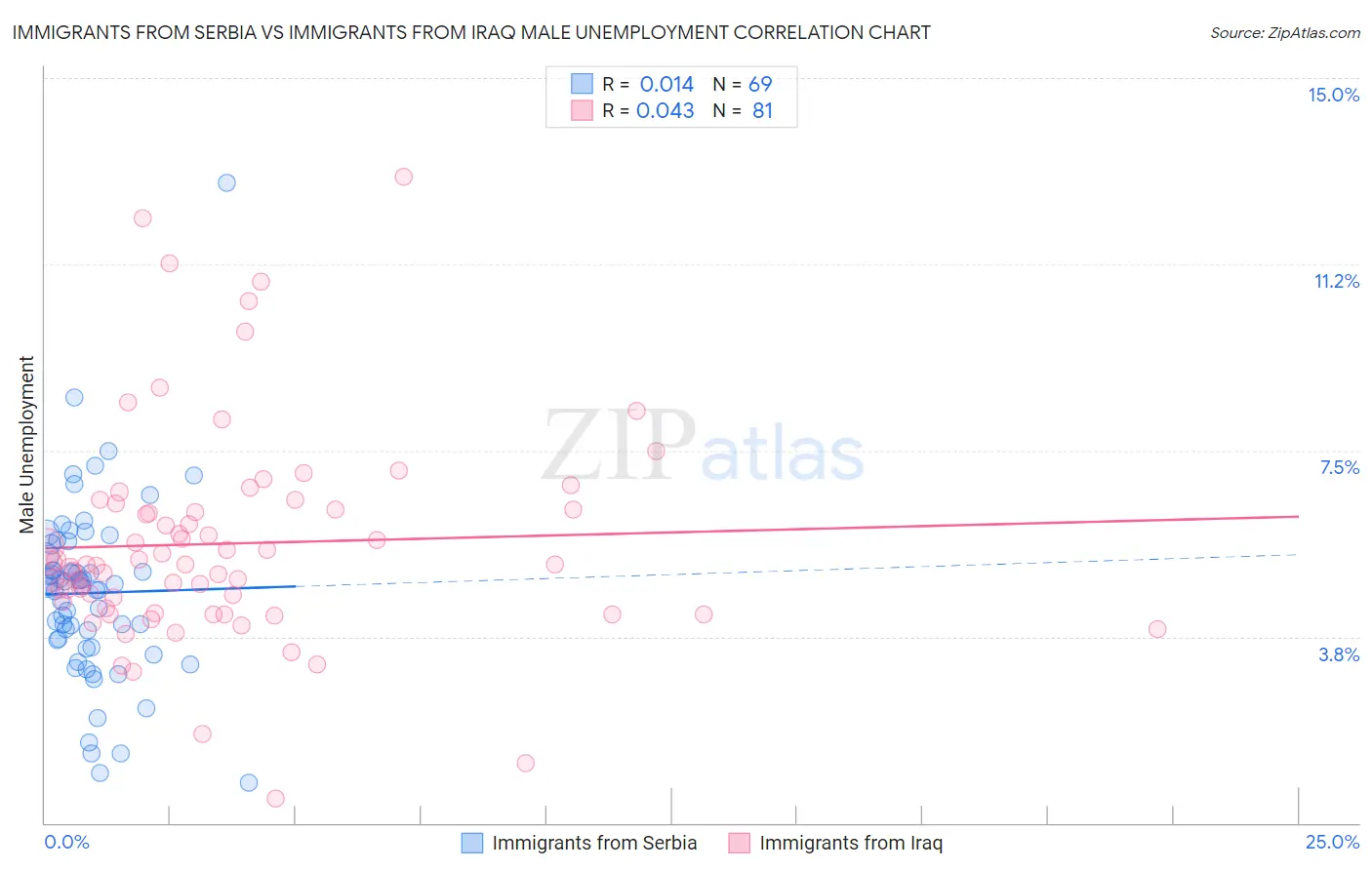 Immigrants from Serbia vs Immigrants from Iraq Male Unemployment
