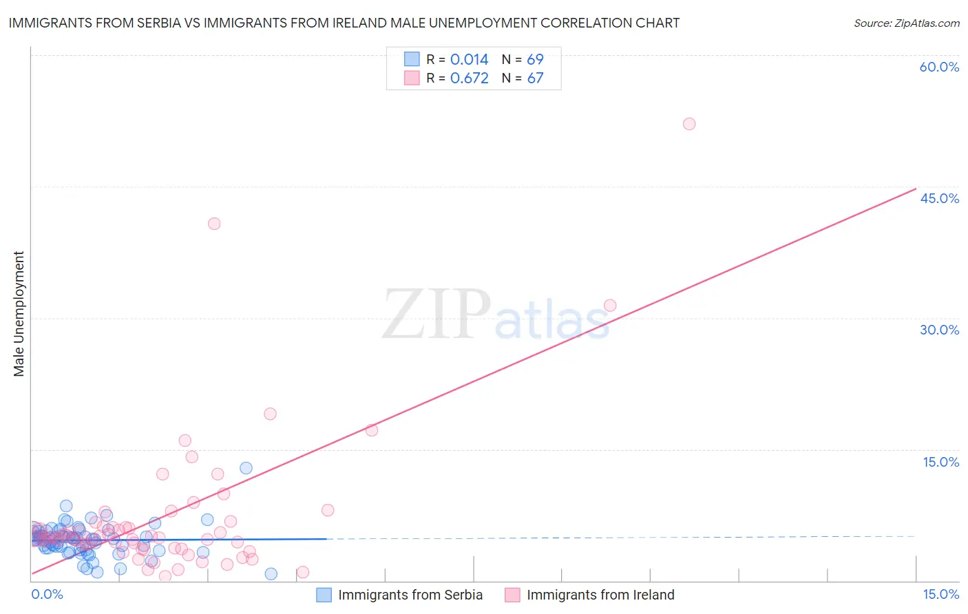 Immigrants from Serbia vs Immigrants from Ireland Male Unemployment