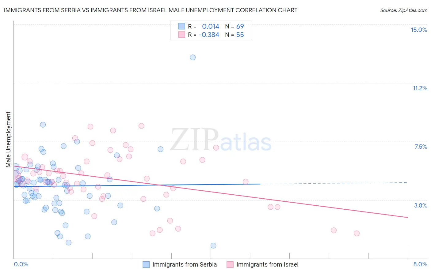 Immigrants from Serbia vs Immigrants from Israel Male Unemployment