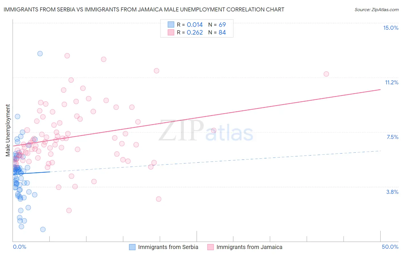 Immigrants from Serbia vs Immigrants from Jamaica Male Unemployment