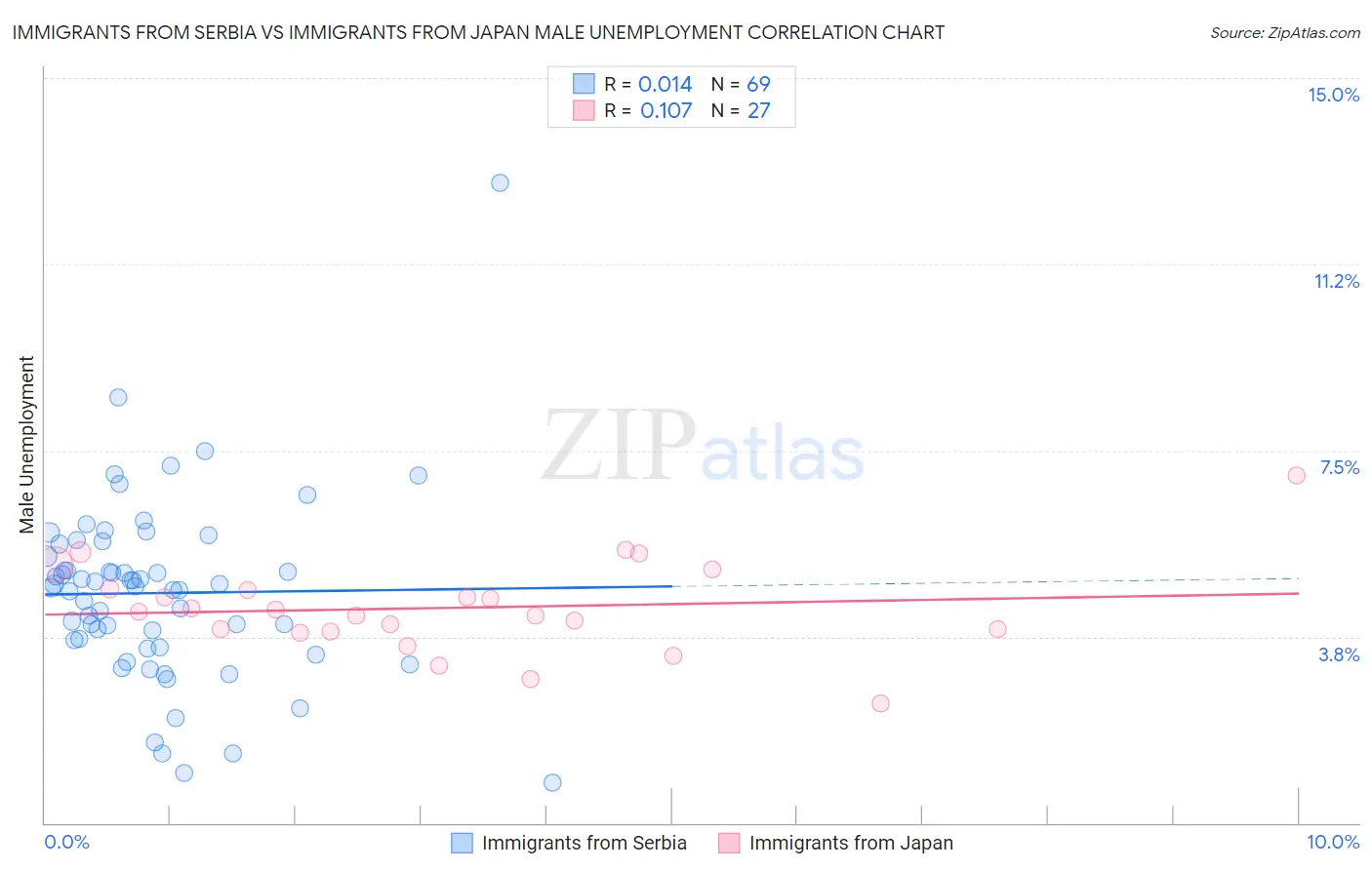 Immigrants from Serbia vs Immigrants from Japan Male Unemployment