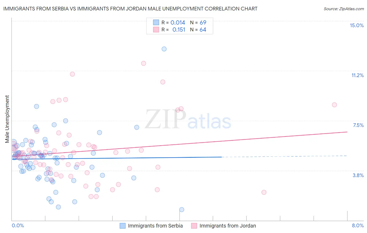 Immigrants from Serbia vs Immigrants from Jordan Male Unemployment