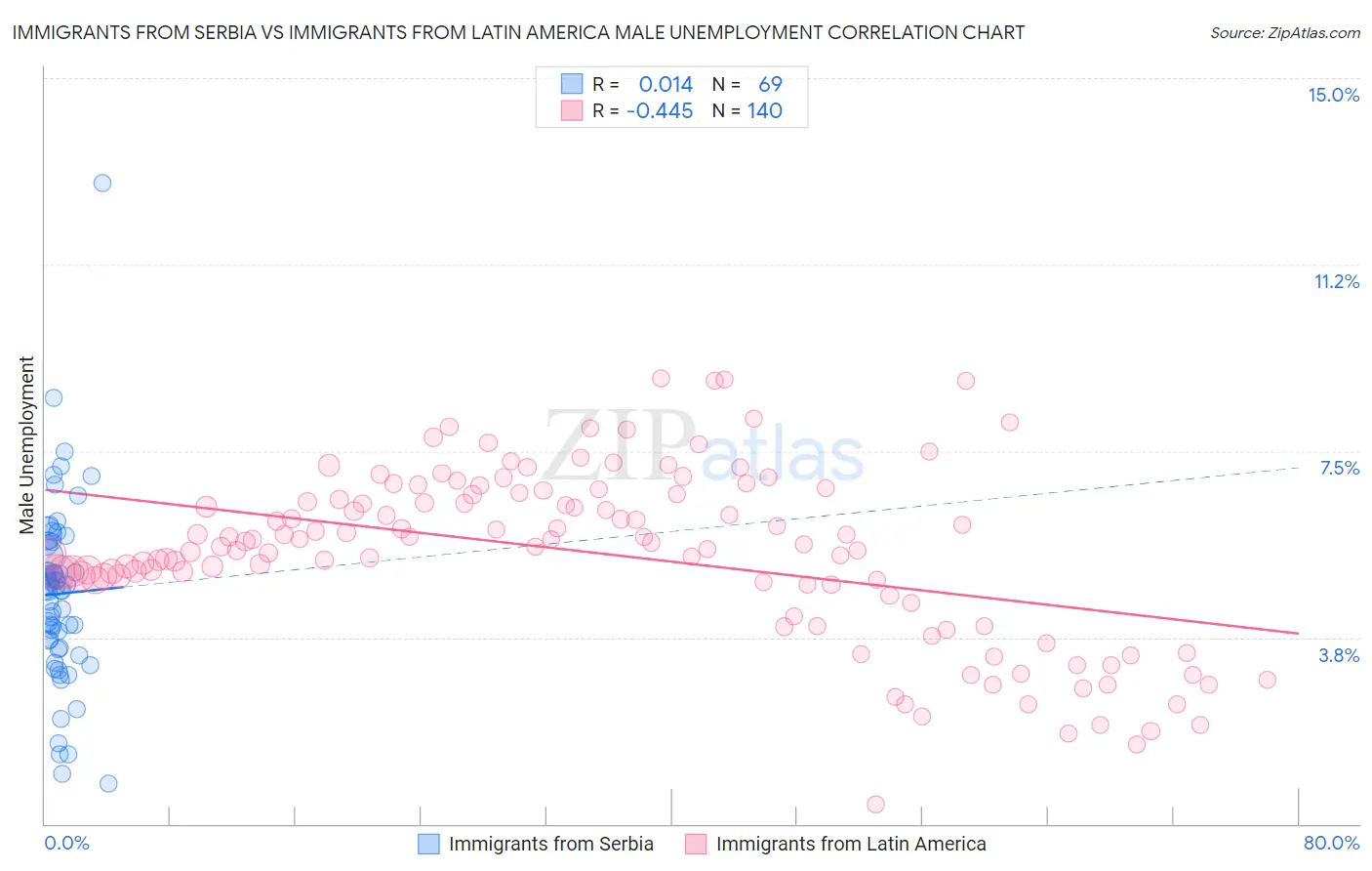 Immigrants from Serbia vs Immigrants from Latin America Male Unemployment