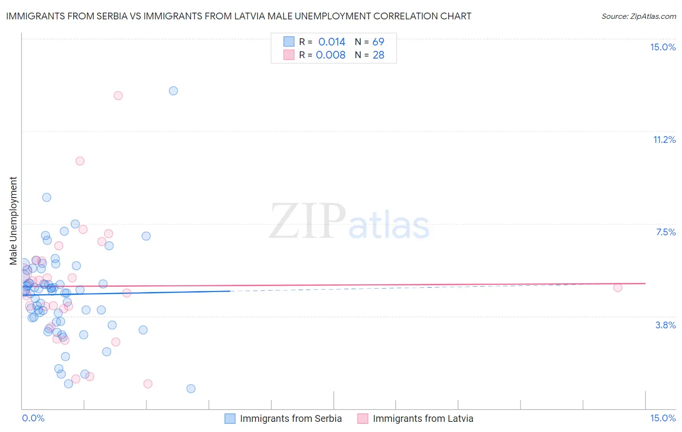 Immigrants from Serbia vs Immigrants from Latvia Male Unemployment