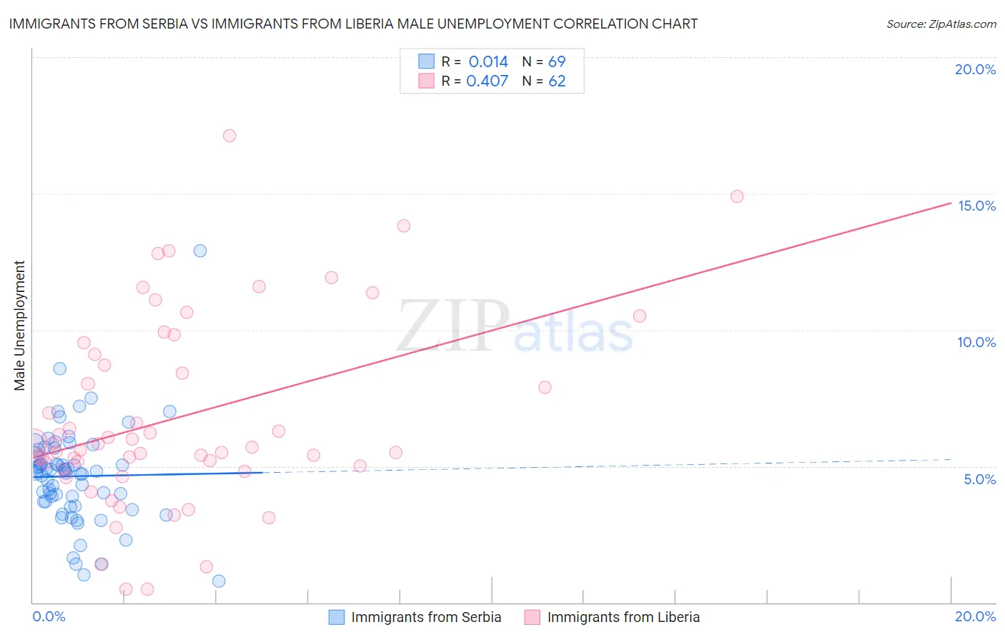 Immigrants from Serbia vs Immigrants from Liberia Male Unemployment