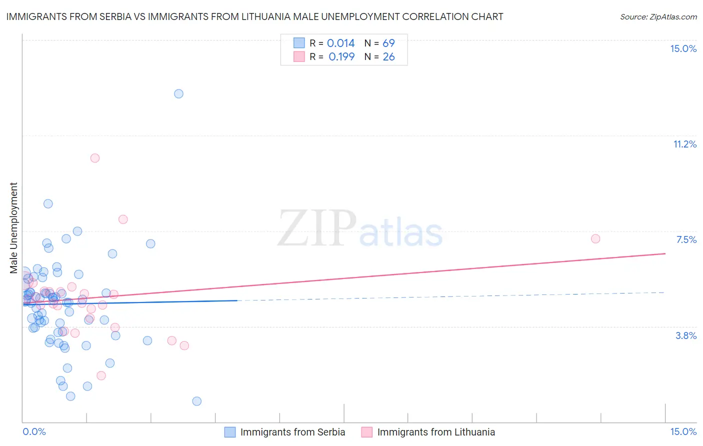 Immigrants from Serbia vs Immigrants from Lithuania Male Unemployment
