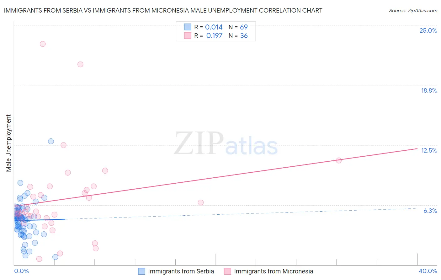 Immigrants from Serbia vs Immigrants from Micronesia Male Unemployment