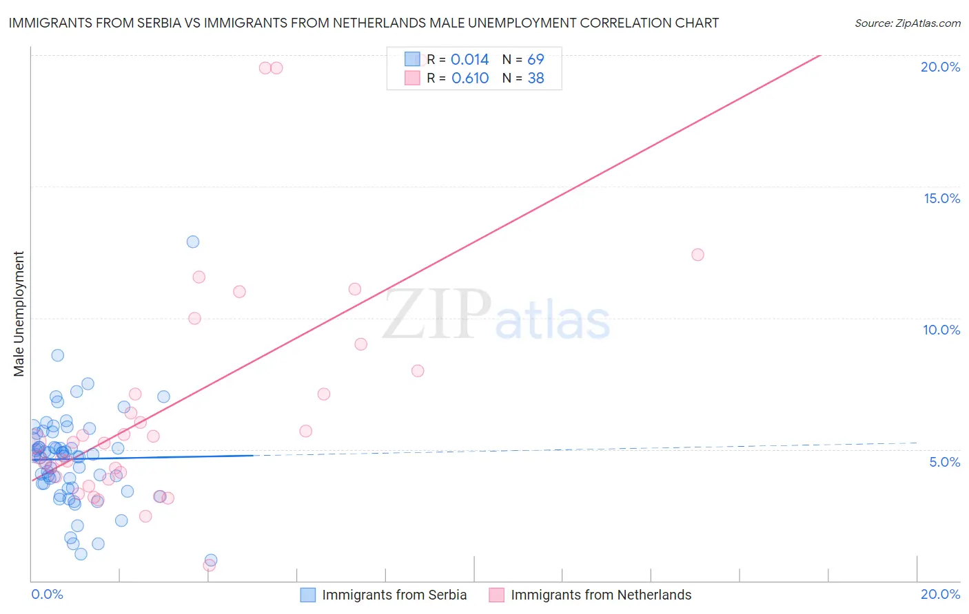 Immigrants from Serbia vs Immigrants from Netherlands Male Unemployment