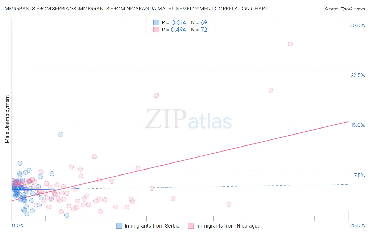 Immigrants from Serbia vs Immigrants from Nicaragua Male Unemployment