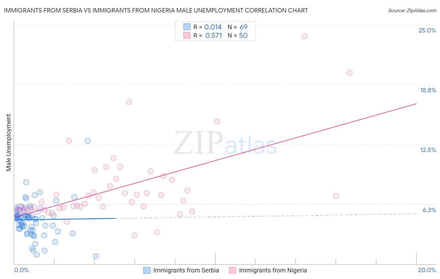 Immigrants from Serbia vs Immigrants from Nigeria Male Unemployment