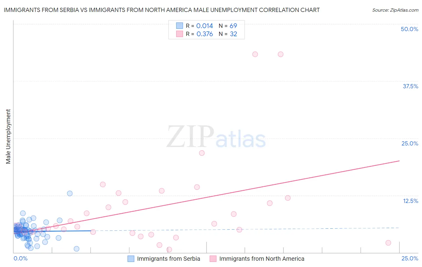 Immigrants from Serbia vs Immigrants from North America Male Unemployment