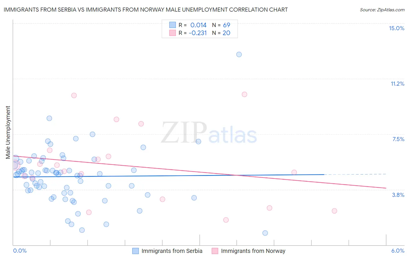 Immigrants from Serbia vs Immigrants from Norway Male Unemployment