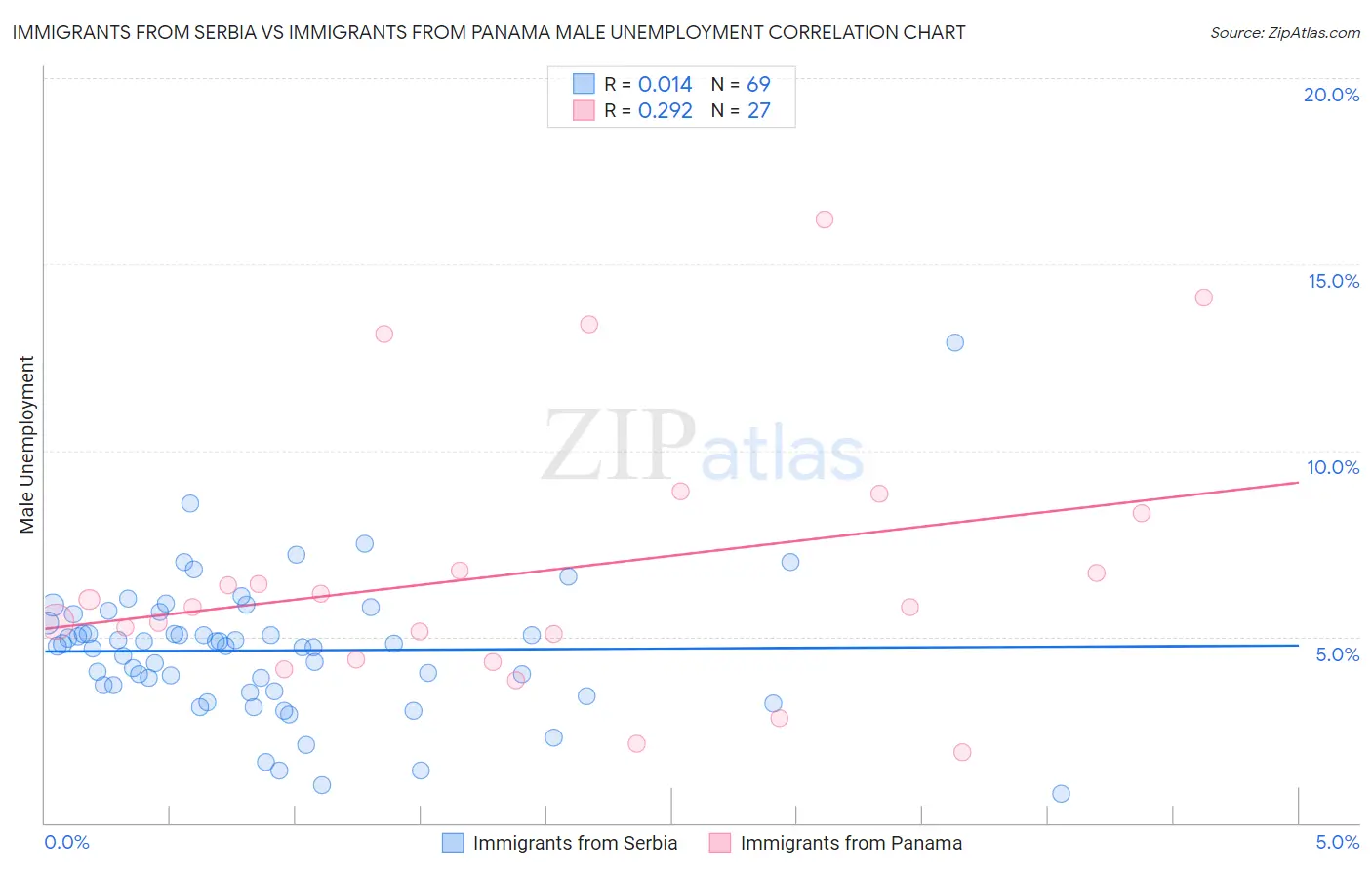 Immigrants from Serbia vs Immigrants from Panama Male Unemployment