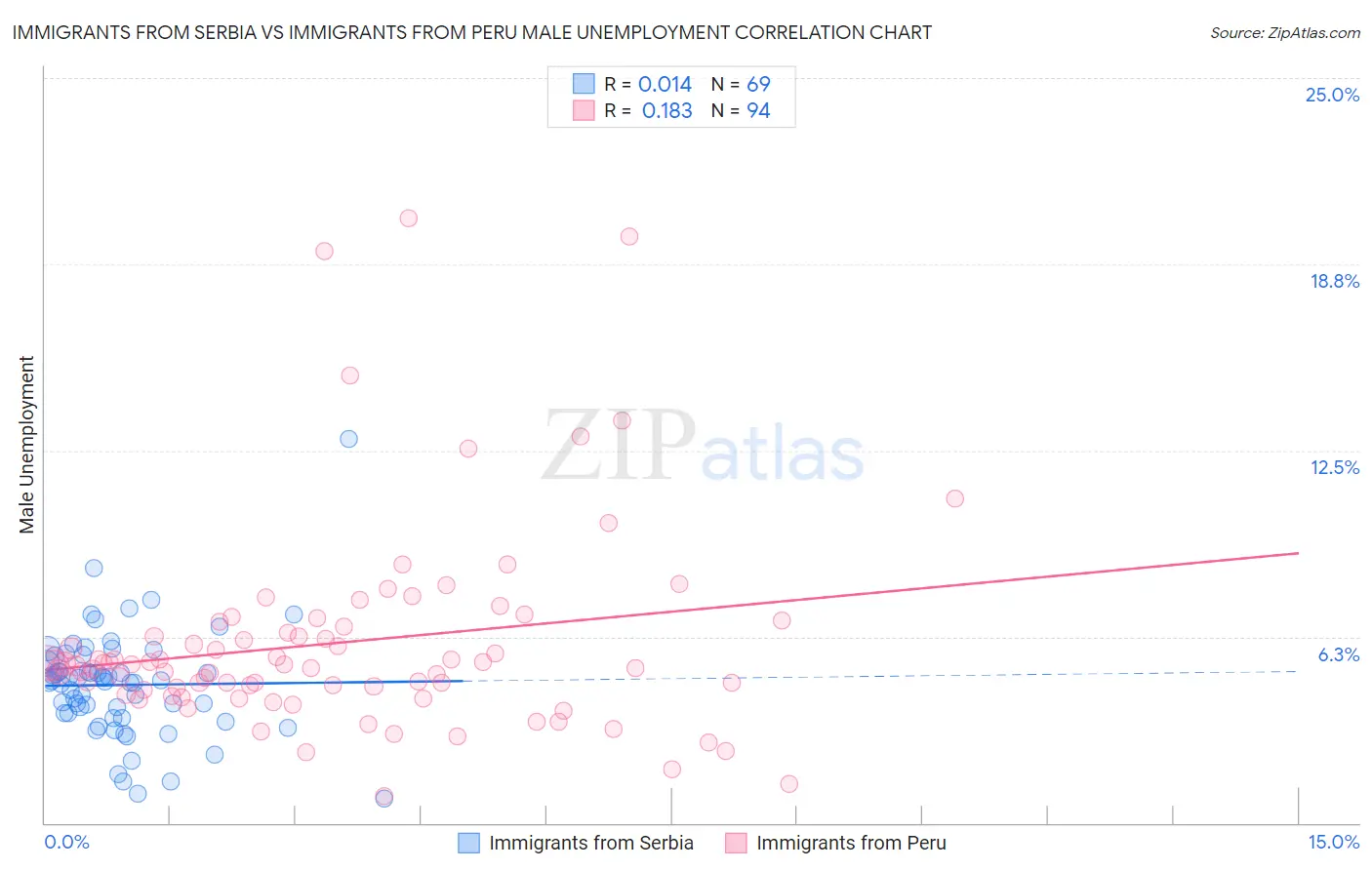 Immigrants from Serbia vs Immigrants from Peru Male Unemployment