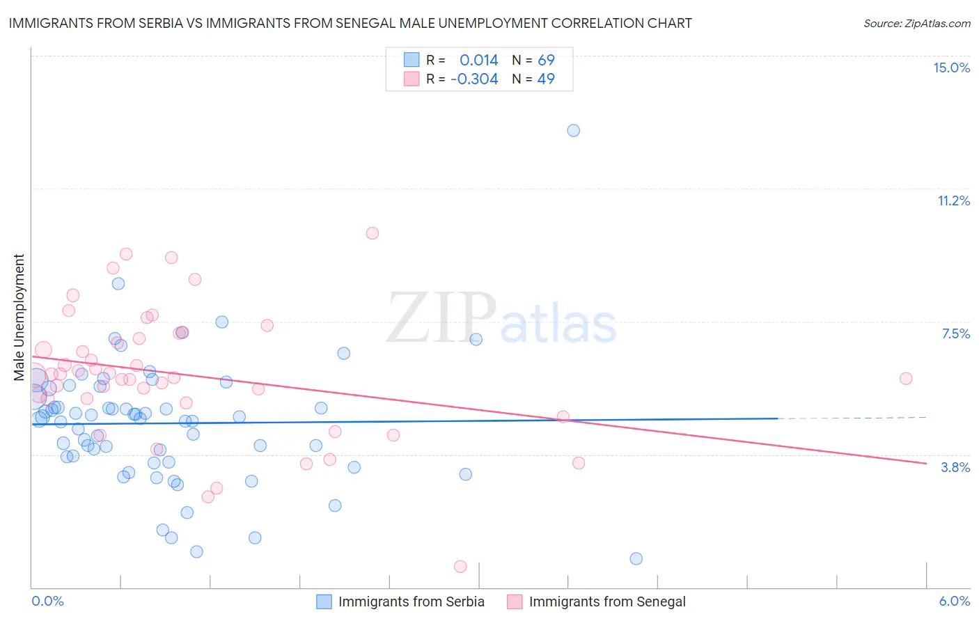 Immigrants from Serbia vs Immigrants from Senegal Male Unemployment