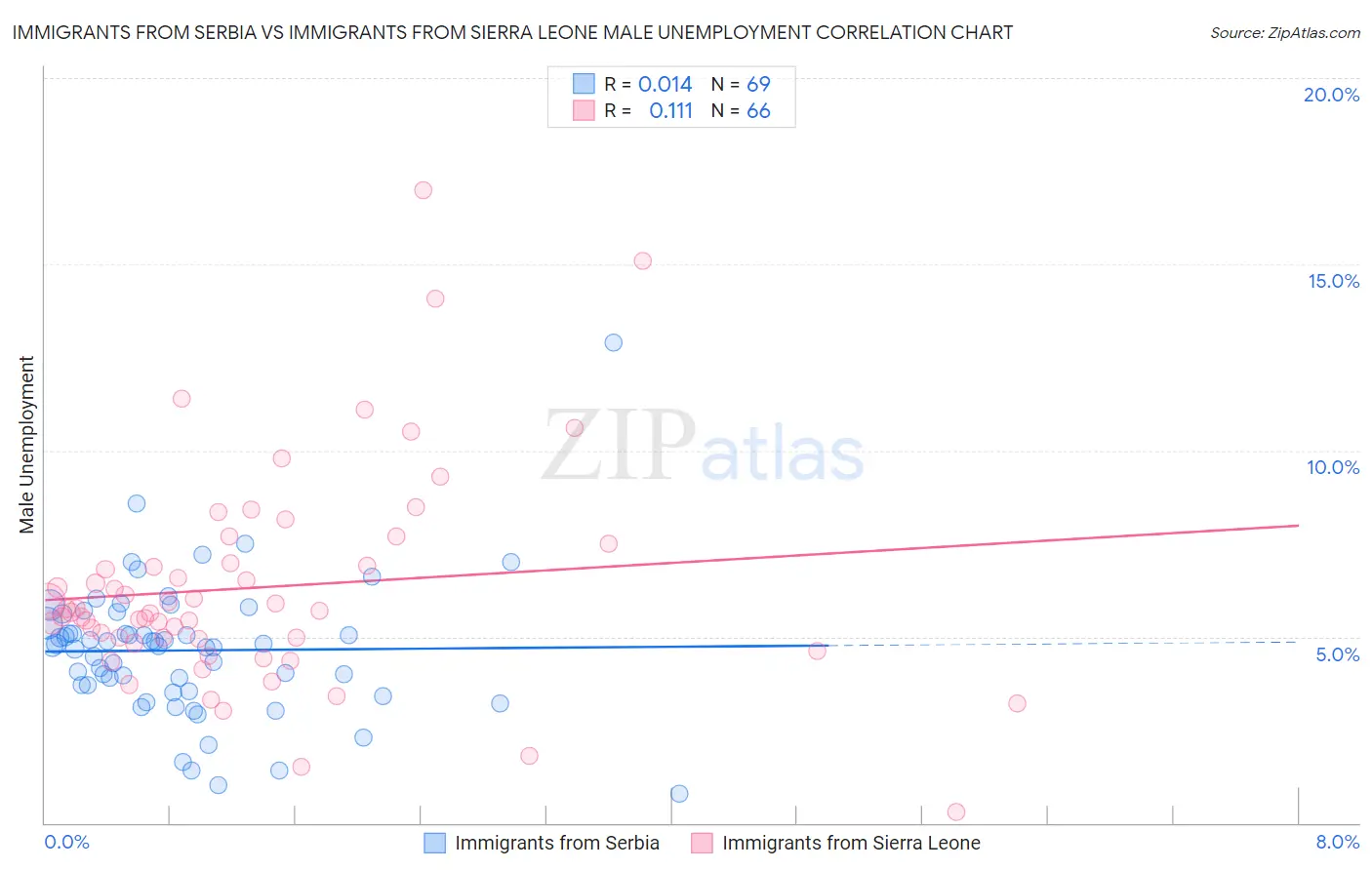 Immigrants from Serbia vs Immigrants from Sierra Leone Male Unemployment