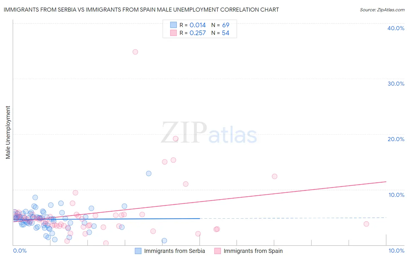 Immigrants from Serbia vs Immigrants from Spain Male Unemployment
