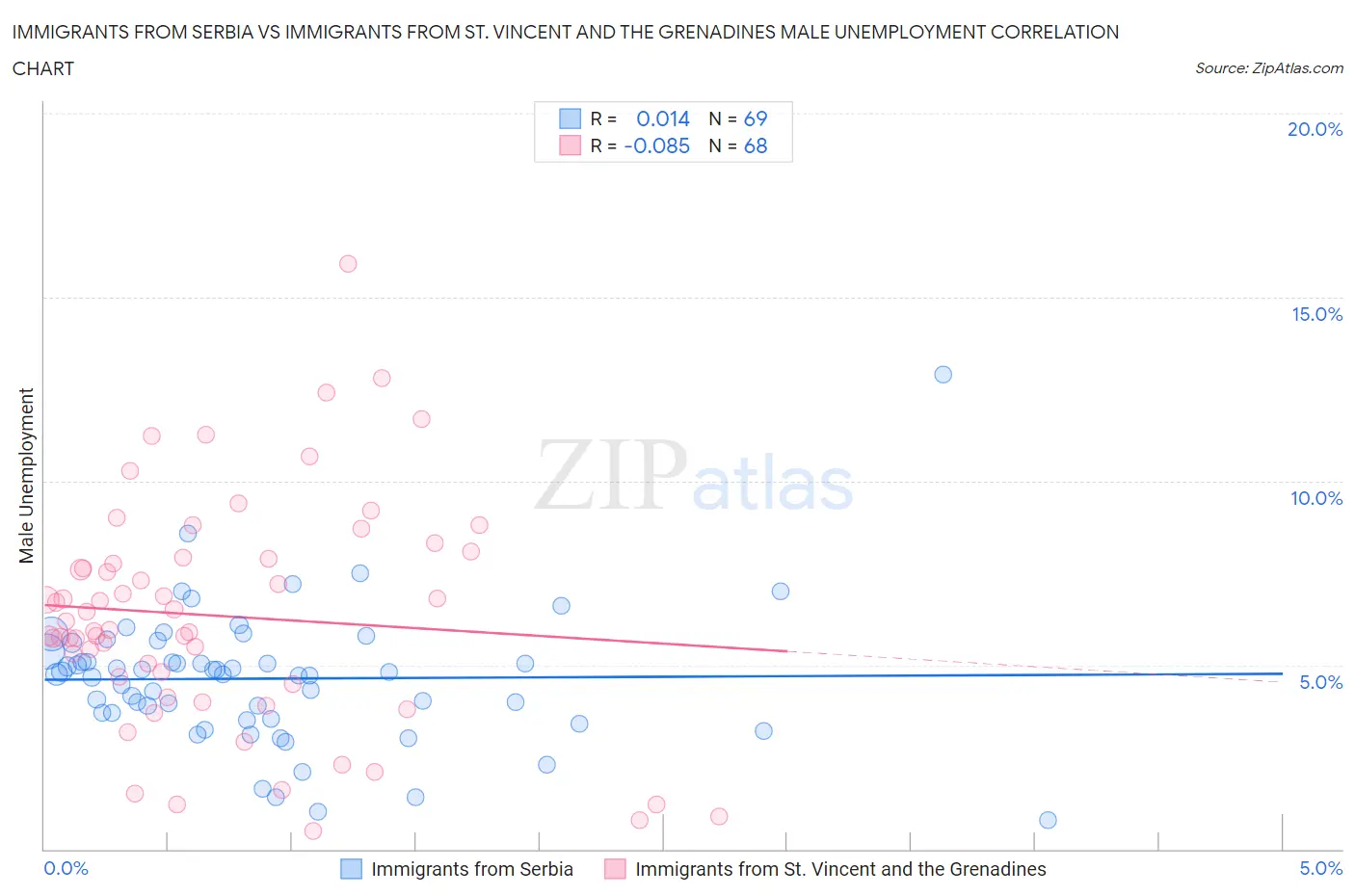 Immigrants from Serbia vs Immigrants from St. Vincent and the Grenadines Male Unemployment