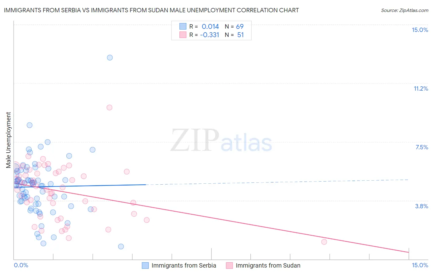Immigrants from Serbia vs Immigrants from Sudan Male Unemployment
