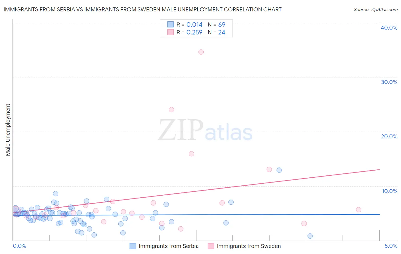 Immigrants from Serbia vs Immigrants from Sweden Male Unemployment