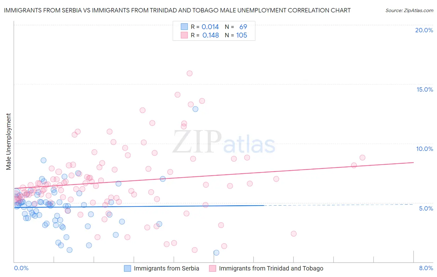Immigrants from Serbia vs Immigrants from Trinidad and Tobago Male Unemployment