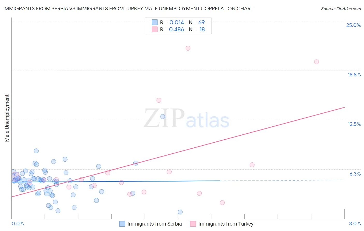 Immigrants from Serbia vs Immigrants from Turkey Male Unemployment