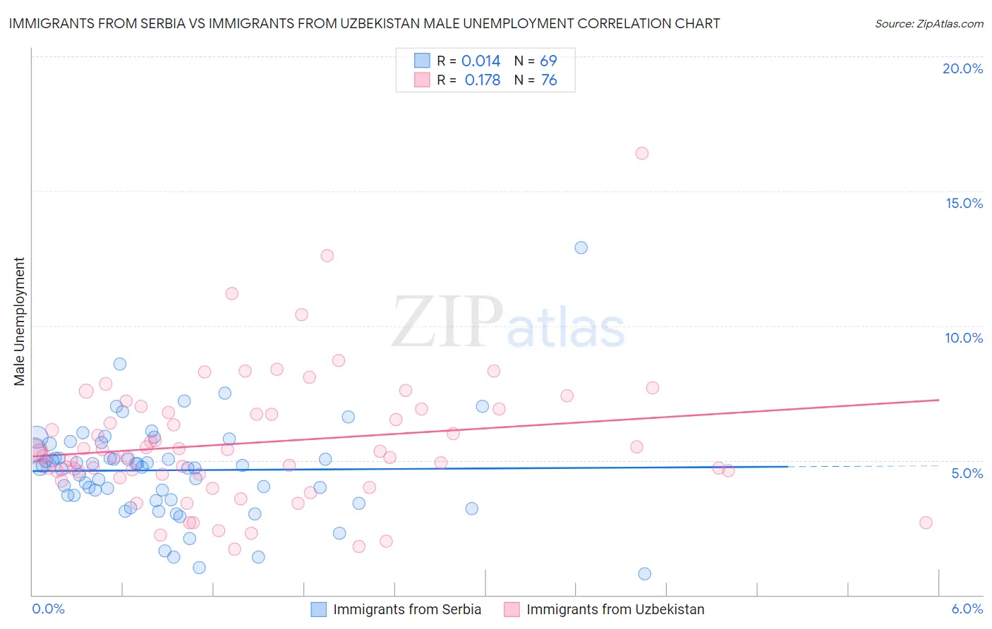 Immigrants from Serbia vs Immigrants from Uzbekistan Male Unemployment