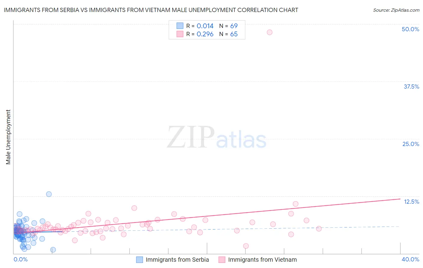 Immigrants from Serbia vs Immigrants from Vietnam Male Unemployment