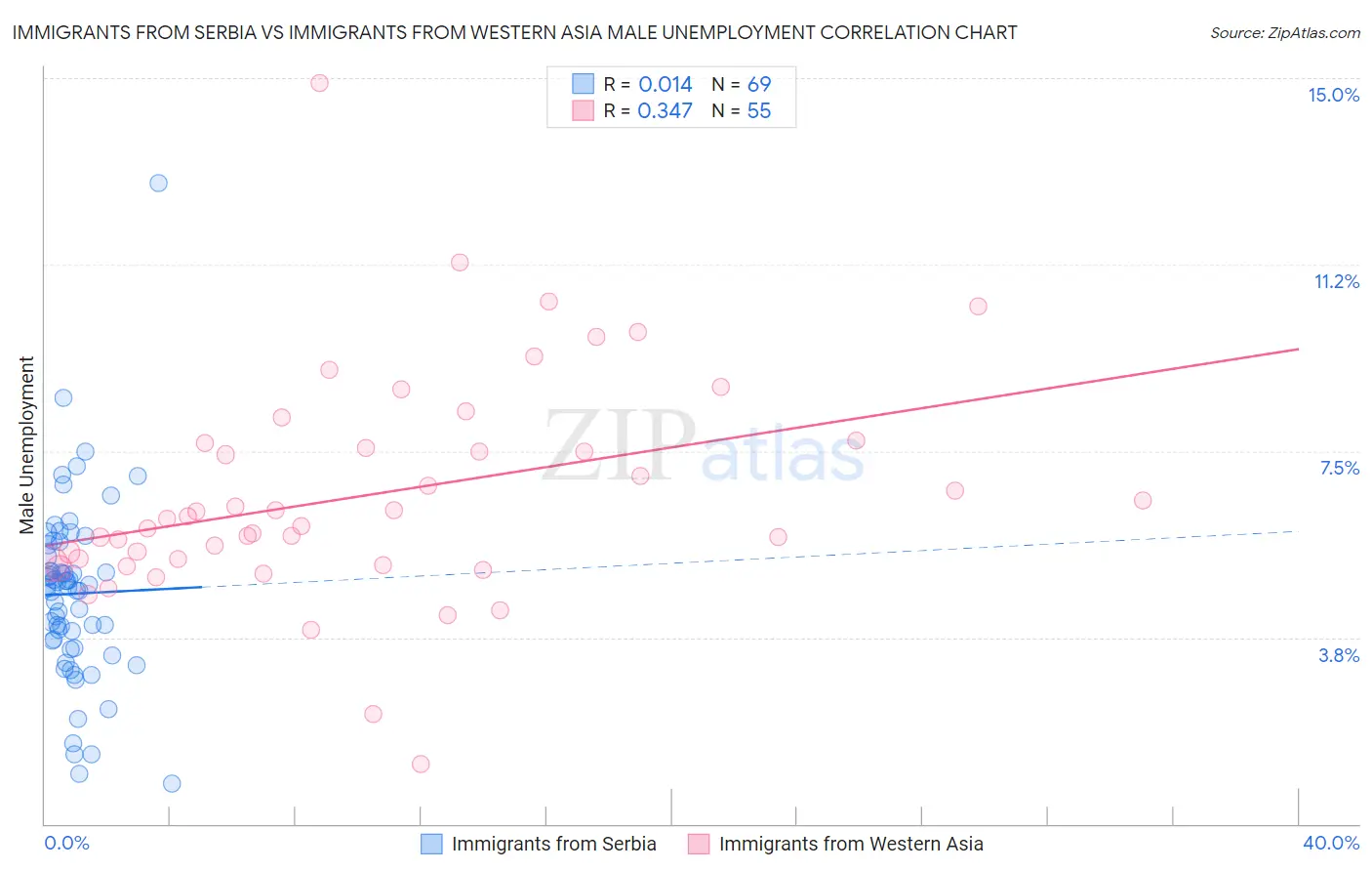 Immigrants from Serbia vs Immigrants from Western Asia Male Unemployment