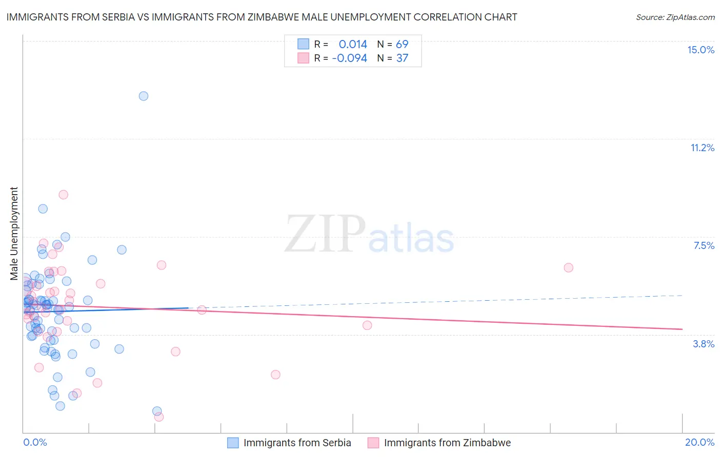 Immigrants from Serbia vs Immigrants from Zimbabwe Male Unemployment