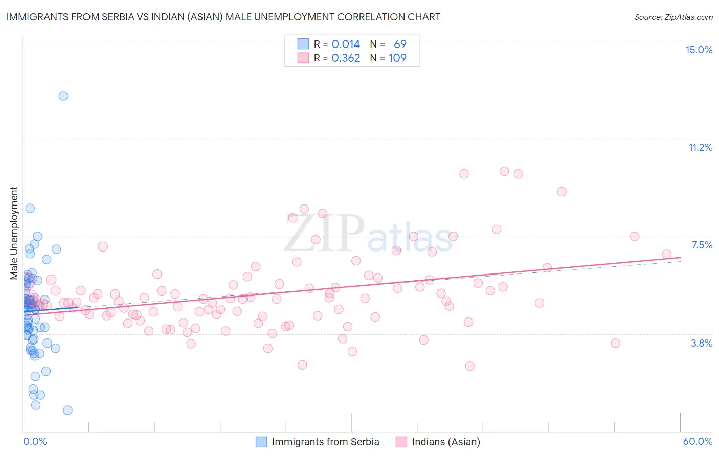 Immigrants from Serbia vs Indian (Asian) Male Unemployment