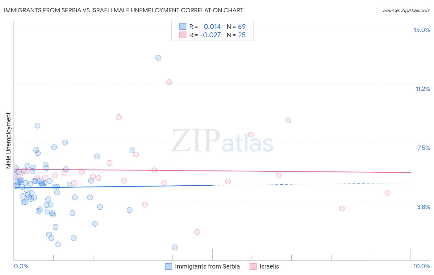 Immigrants from Serbia vs Israeli Male Unemployment