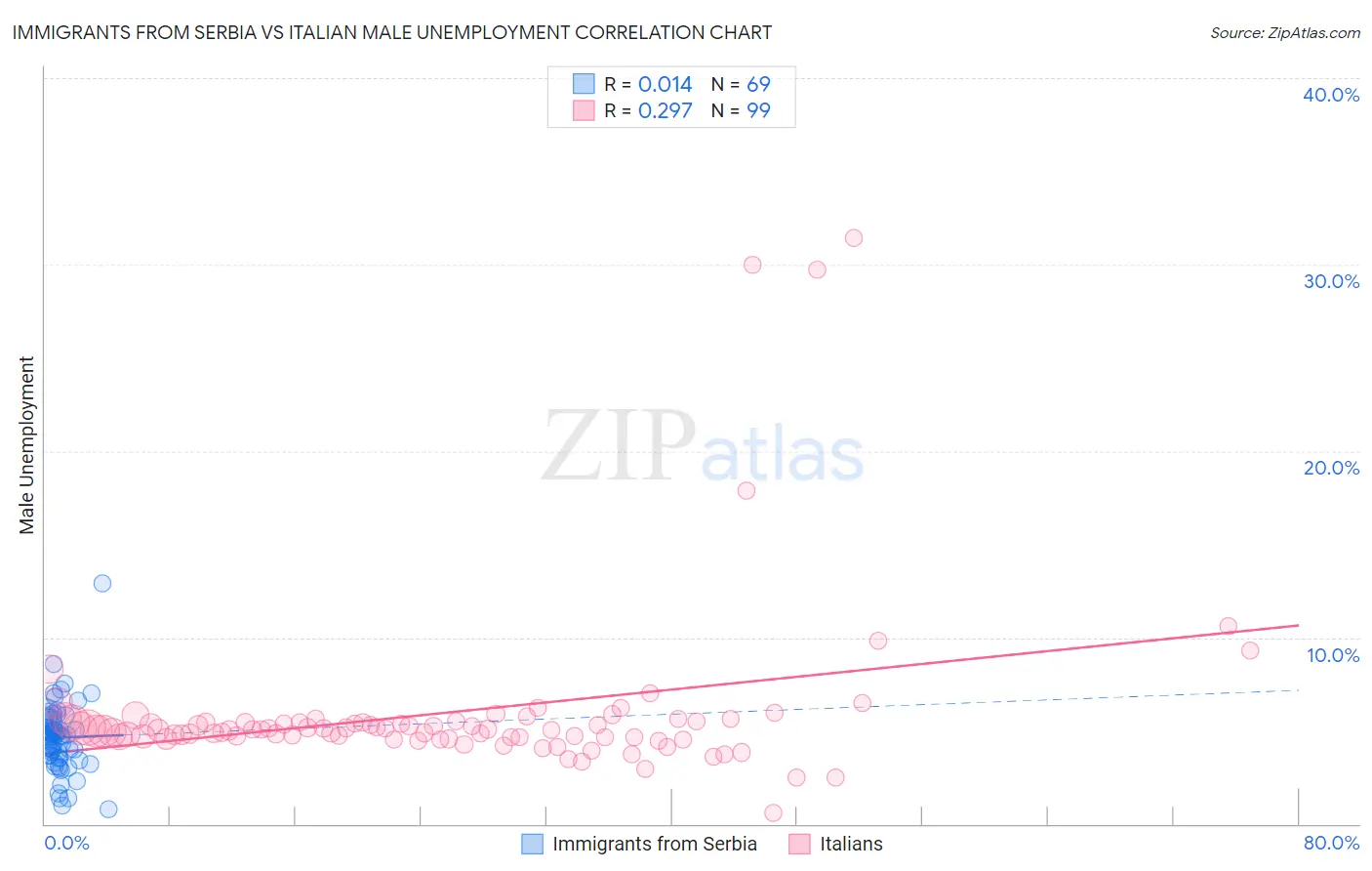 Immigrants from Serbia vs Italian Male Unemployment