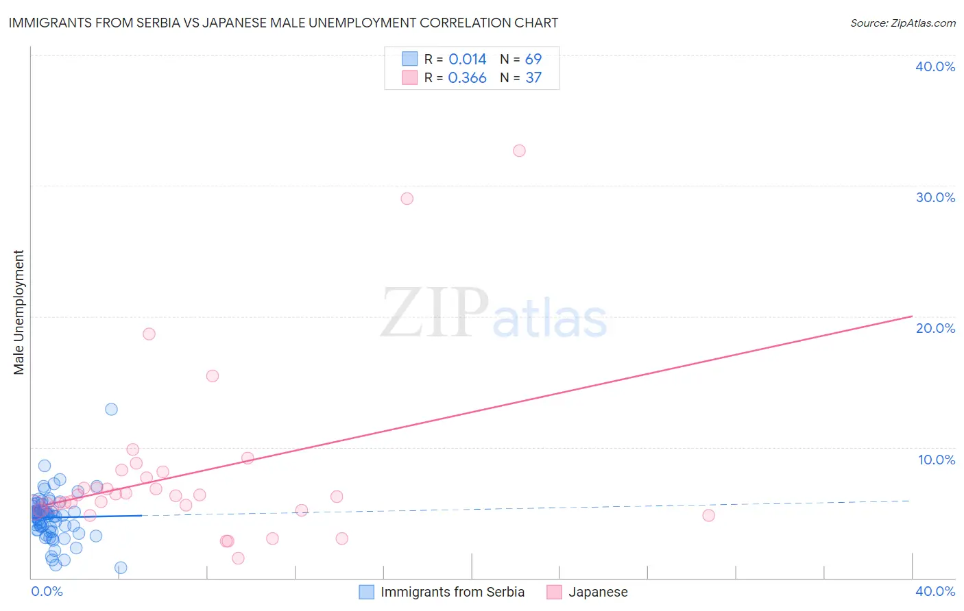 Immigrants from Serbia vs Japanese Male Unemployment