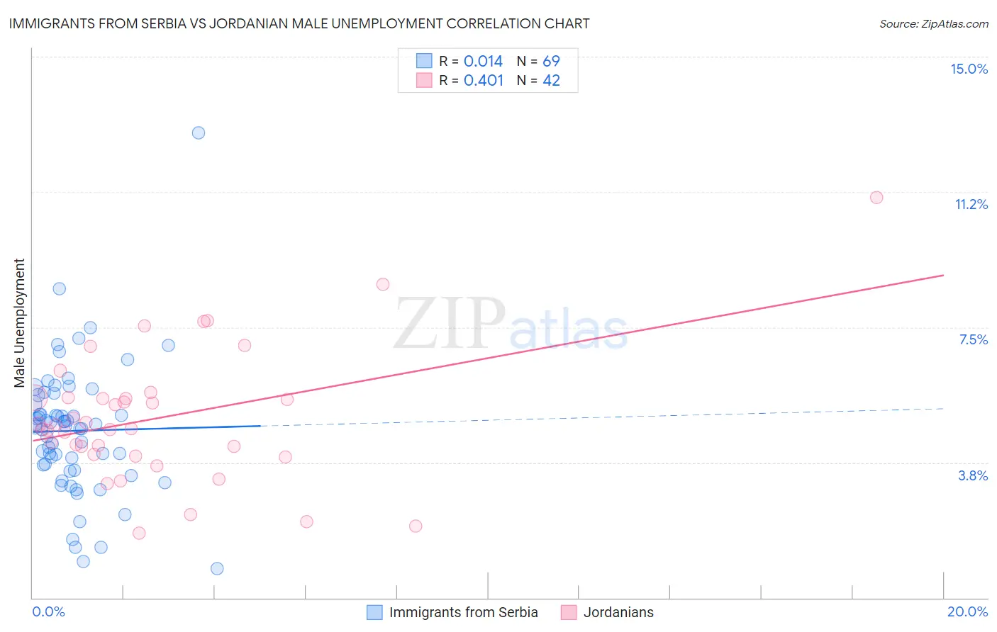 Immigrants from Serbia vs Jordanian Male Unemployment