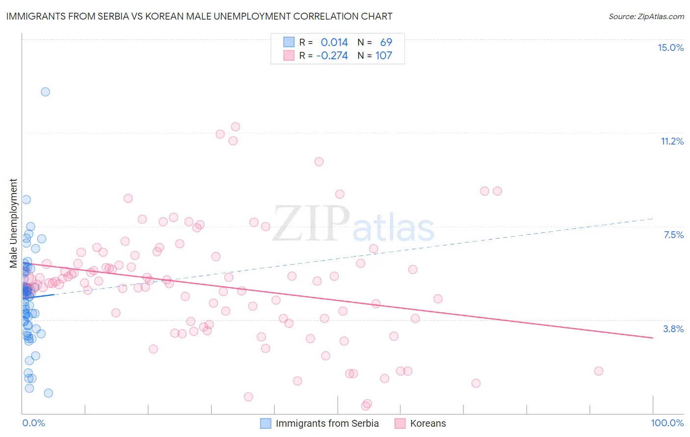 Immigrants from Serbia vs Korean Male Unemployment