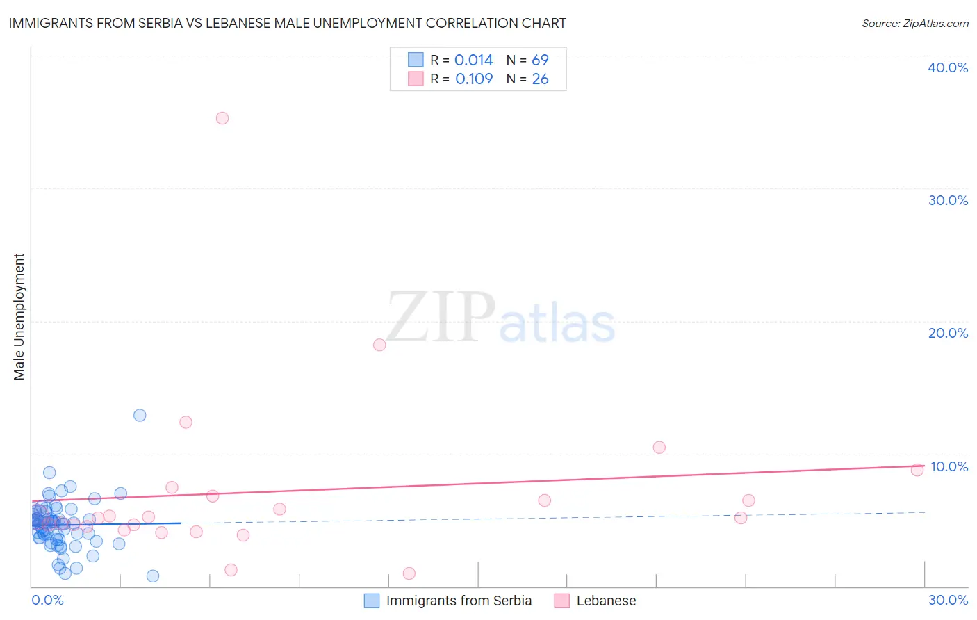 Immigrants from Serbia vs Lebanese Male Unemployment