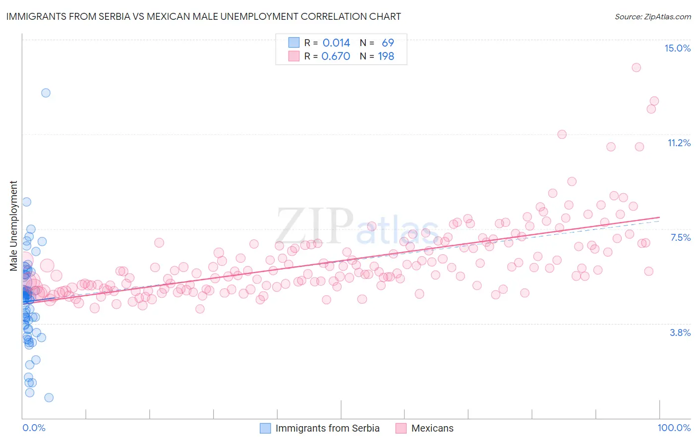 Immigrants from Serbia vs Mexican Male Unemployment