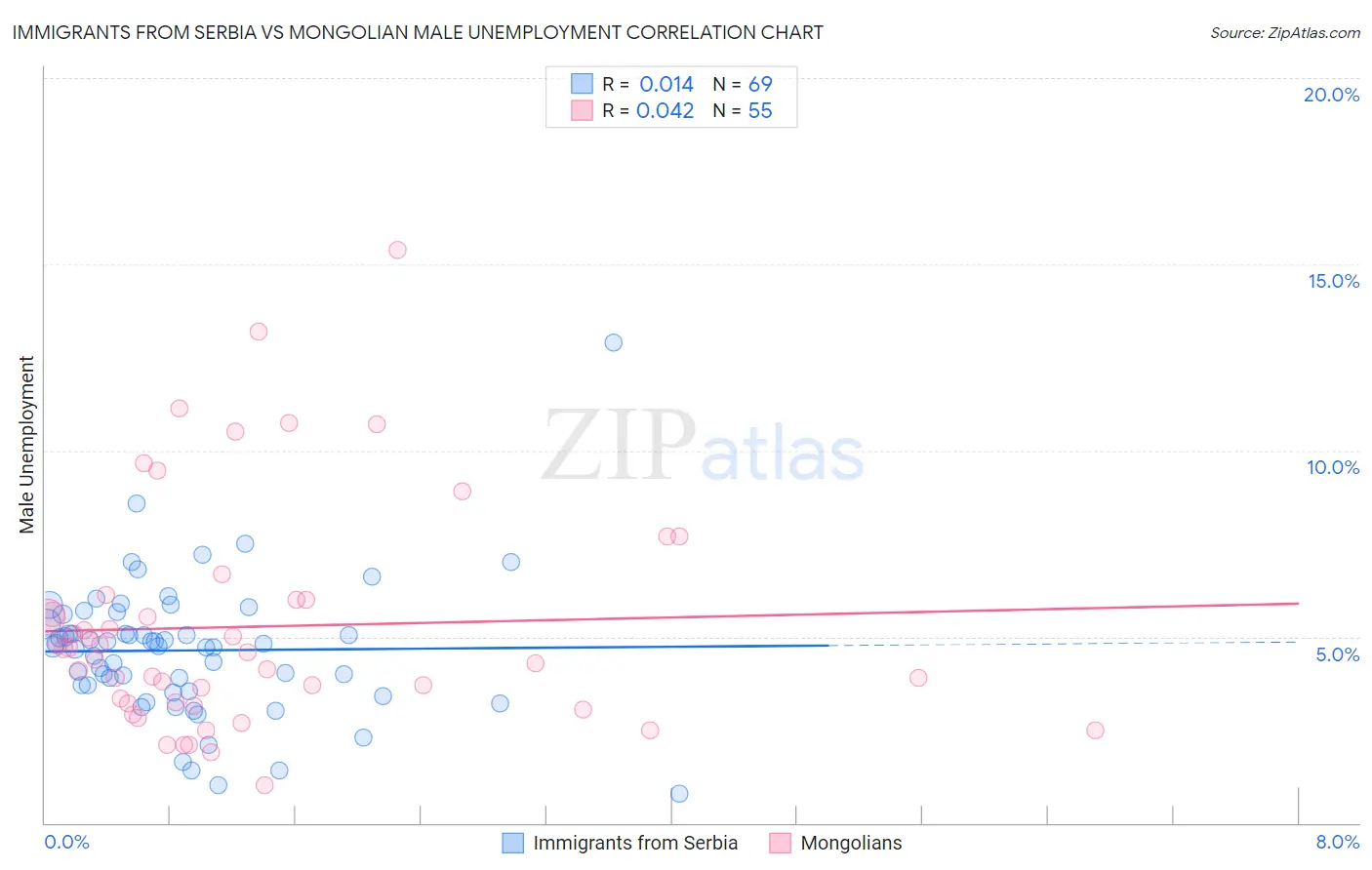 Immigrants from Serbia vs Mongolian Male Unemployment