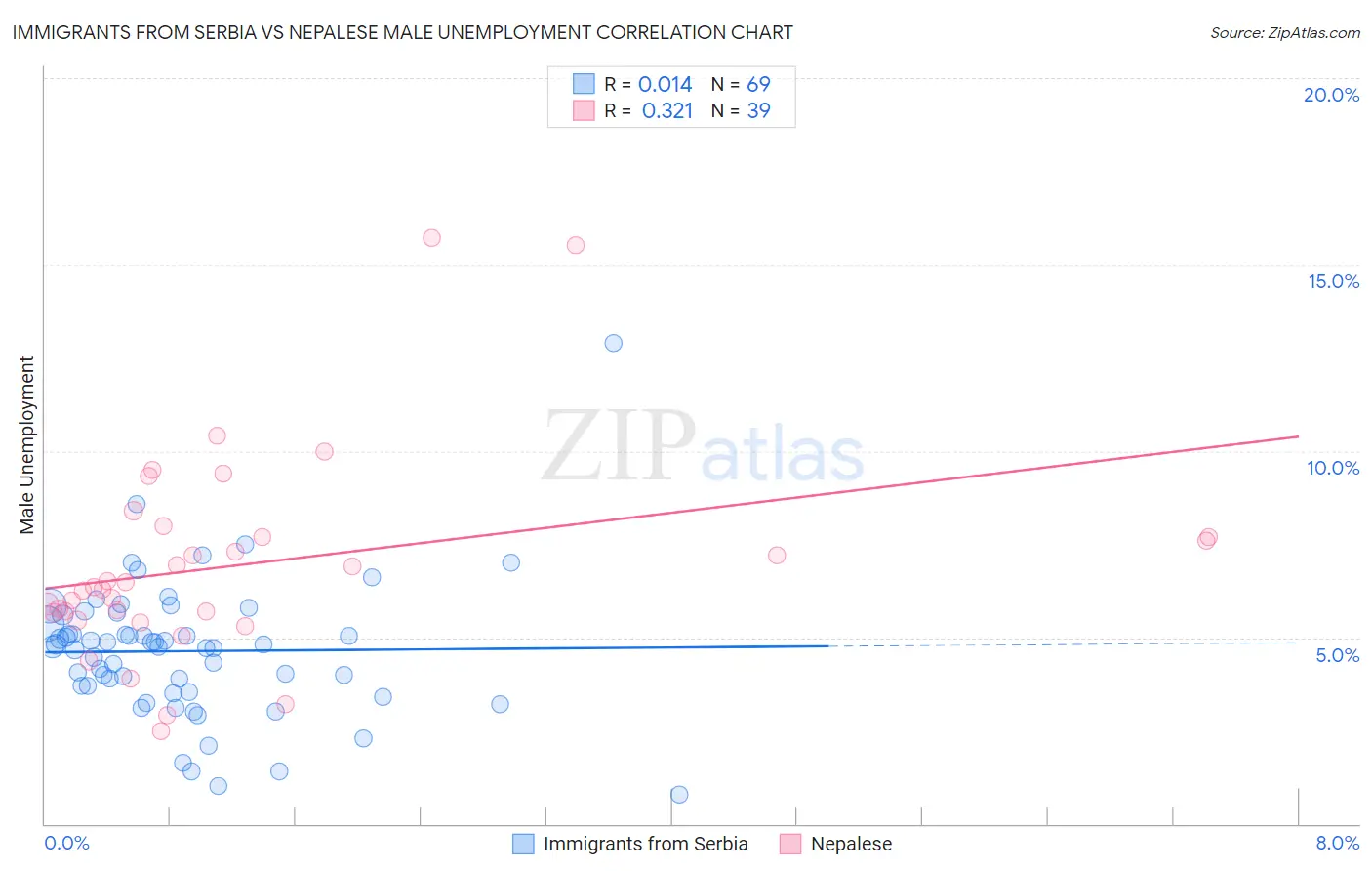 Immigrants from Serbia vs Nepalese Male Unemployment