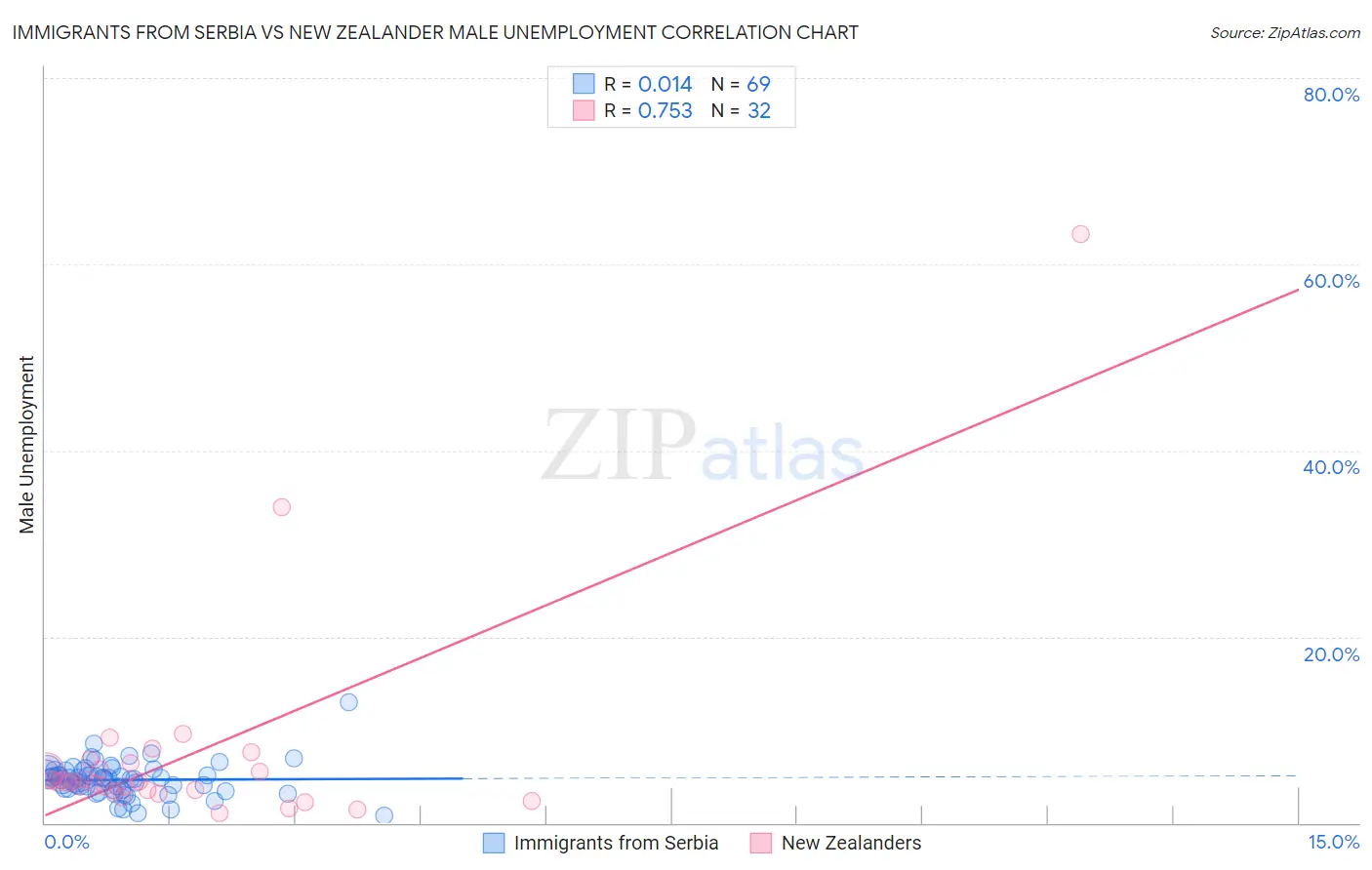 Immigrants from Serbia vs New Zealander Male Unemployment
