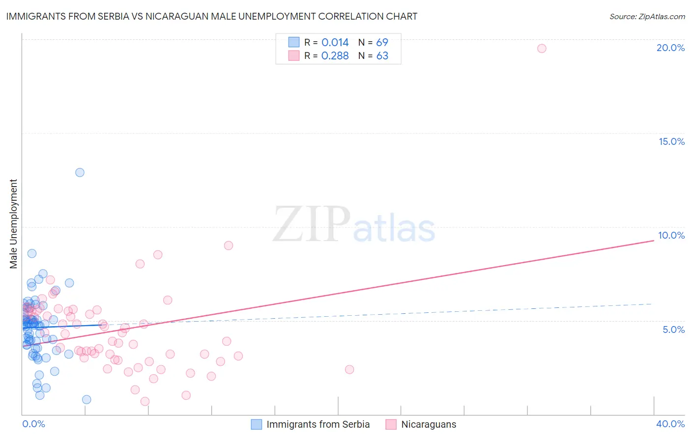 Immigrants from Serbia vs Nicaraguan Male Unemployment