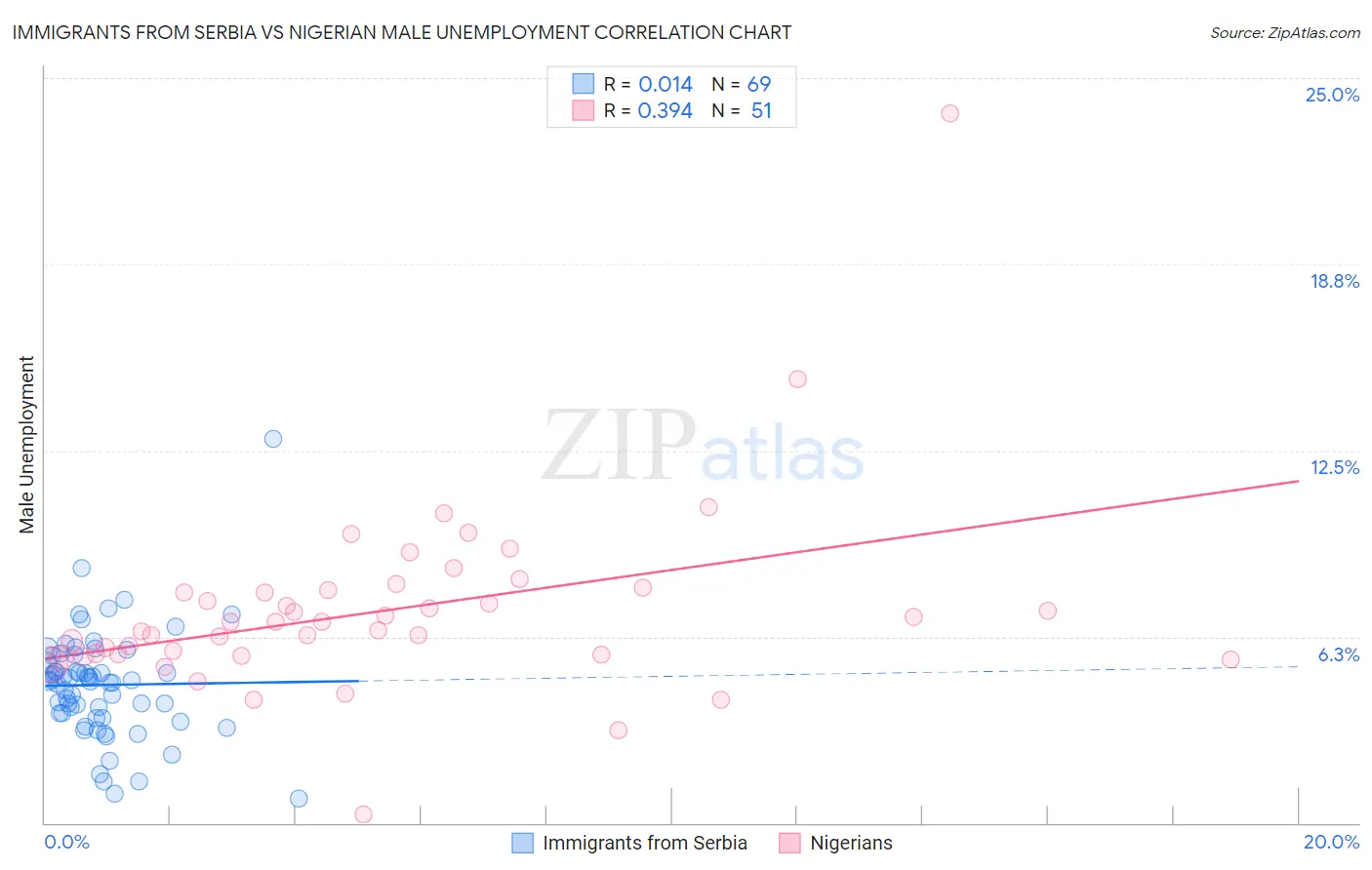 Immigrants from Serbia vs Nigerian Male Unemployment