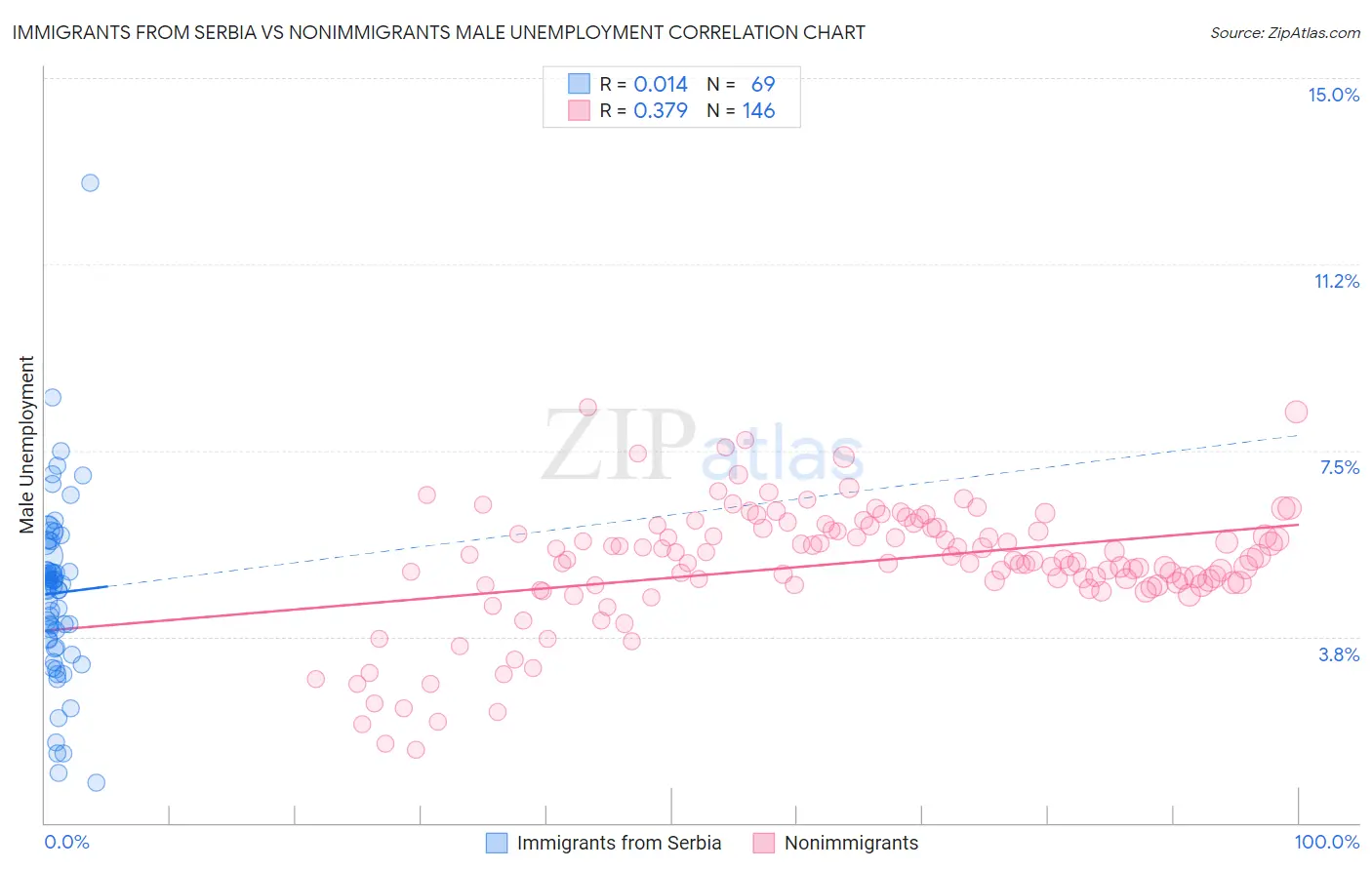 Immigrants from Serbia vs Nonimmigrants Male Unemployment