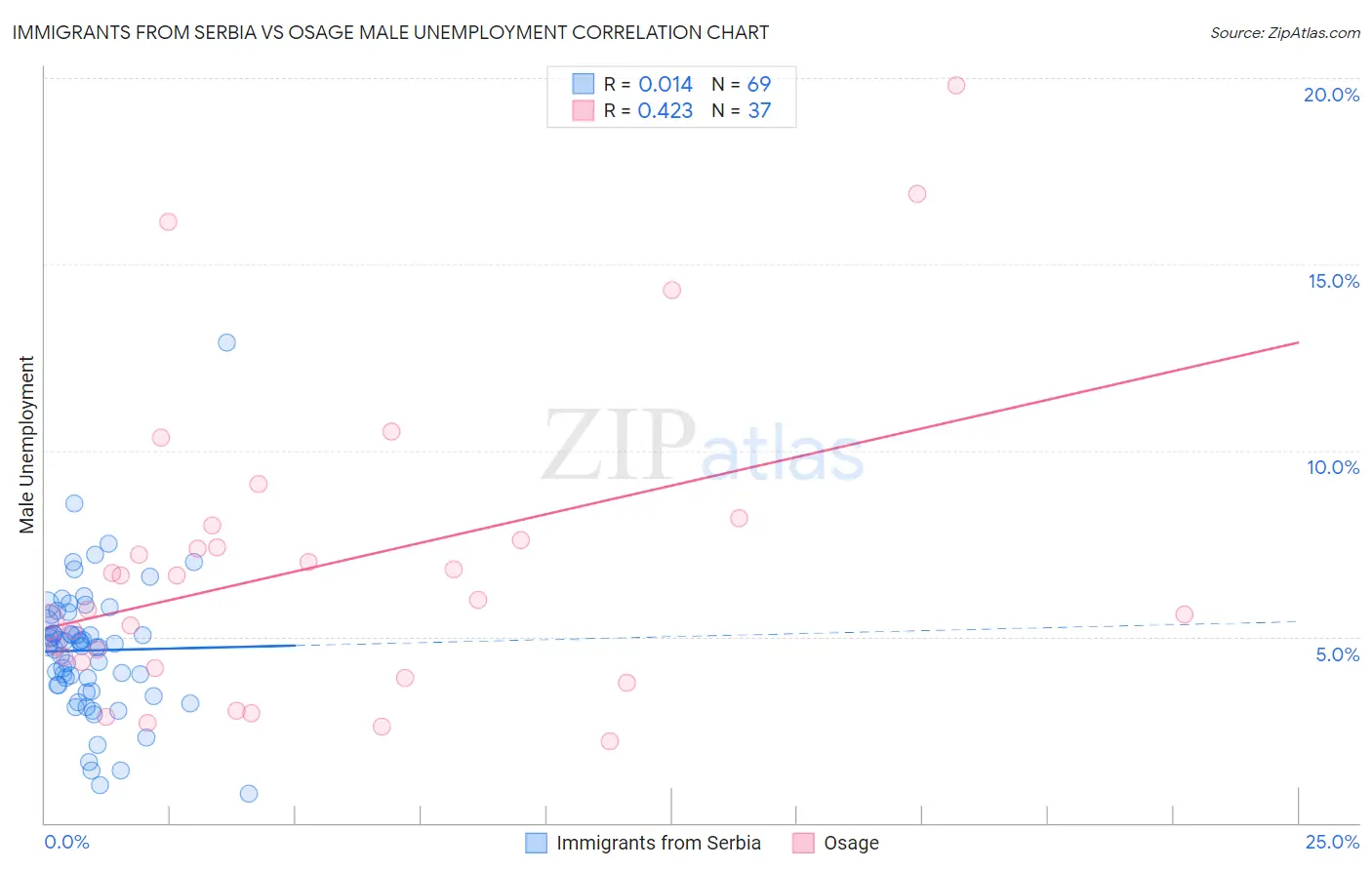 Immigrants from Serbia vs Osage Male Unemployment