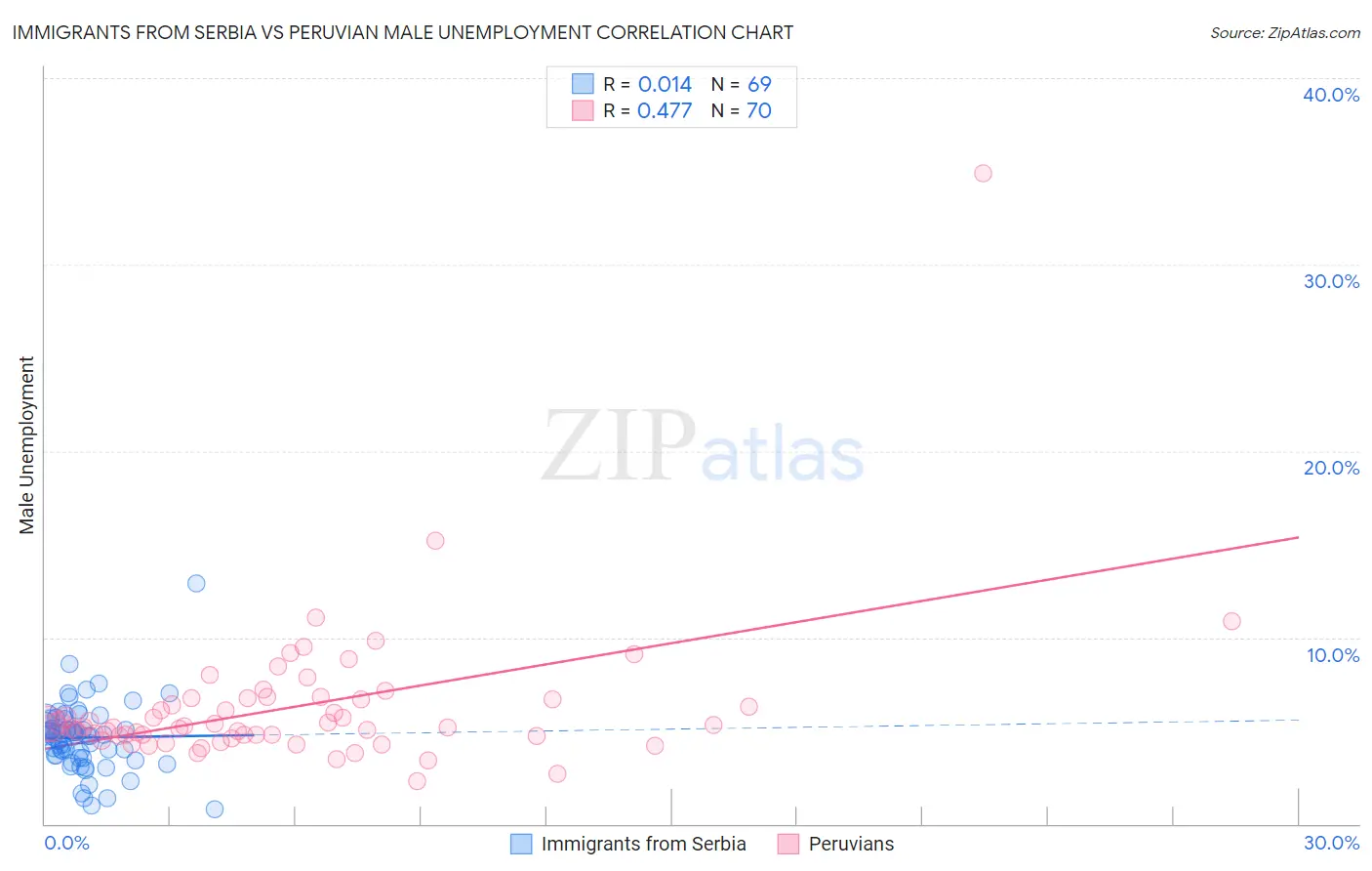 Immigrants from Serbia vs Peruvian Male Unemployment