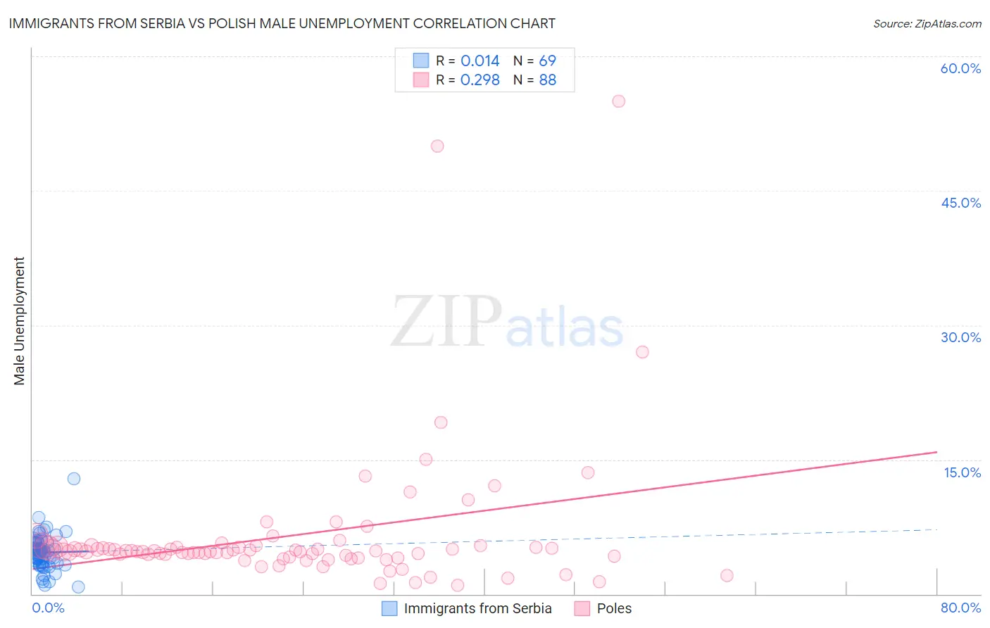 Immigrants from Serbia vs Polish Male Unemployment